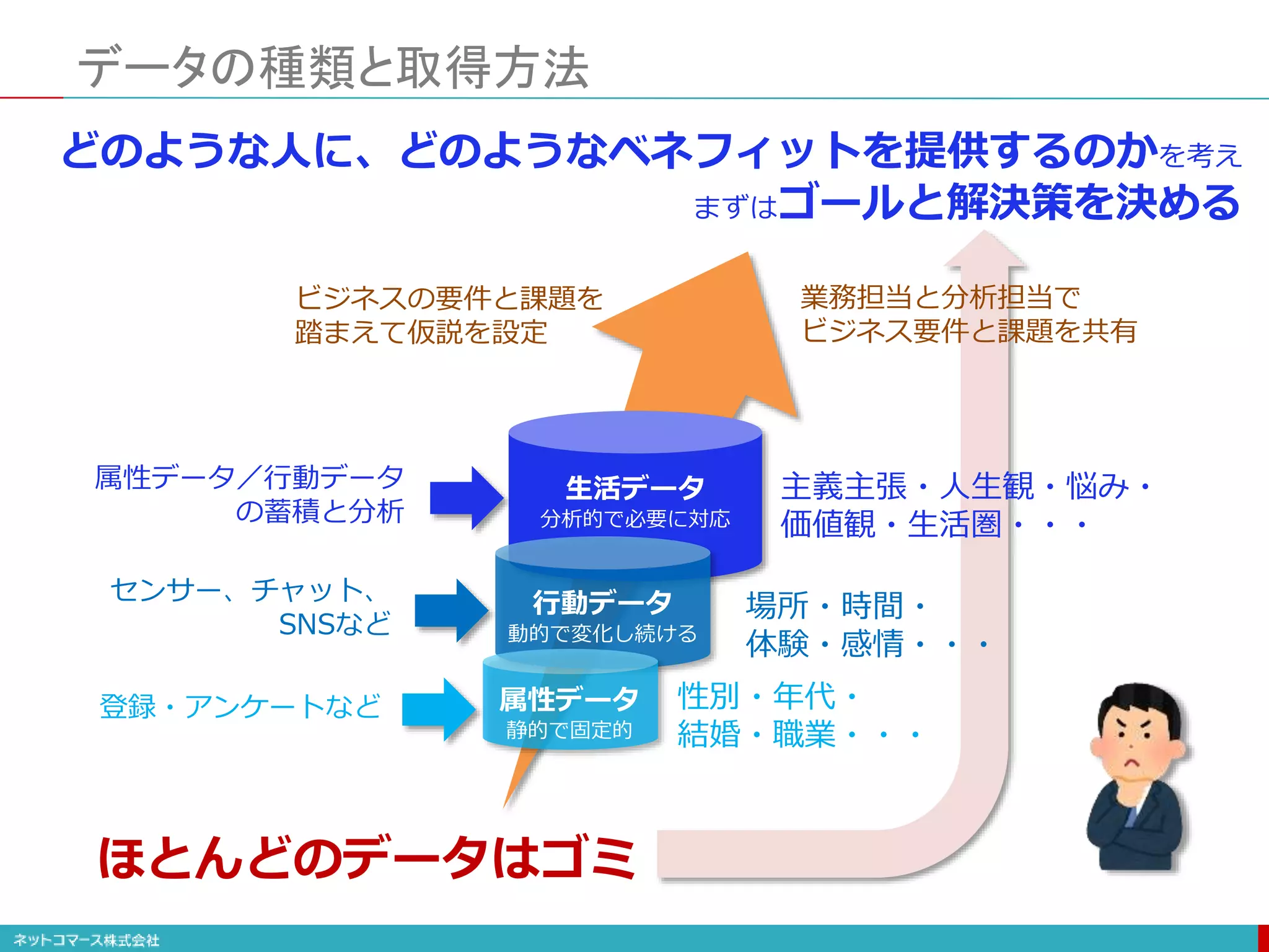 どのような人に、どのようなベネフィットを提供するのかを考え
まずはゴールと解決策を決める
データの種類と取得方法
生活データ
分析的で必要に対応
主義主張・人生観・悩み・
価値観・生活圏・・・
属性データ／行動データ
の蓄積と分析
行動データ
動的で変化し続ける
場所・時間・
体験・感情・・・
センサー、チャット、
SNSなど
属性データ
静的で固定的
性別・年代・
結婚・職業・・・
登録・アンケートなど
業務担当と分析担当で
ビジネス要件と課題を共有
ビジネスの要件と課題を
踏まえて仮説を設定
ほとんどのデータはゴミ
 