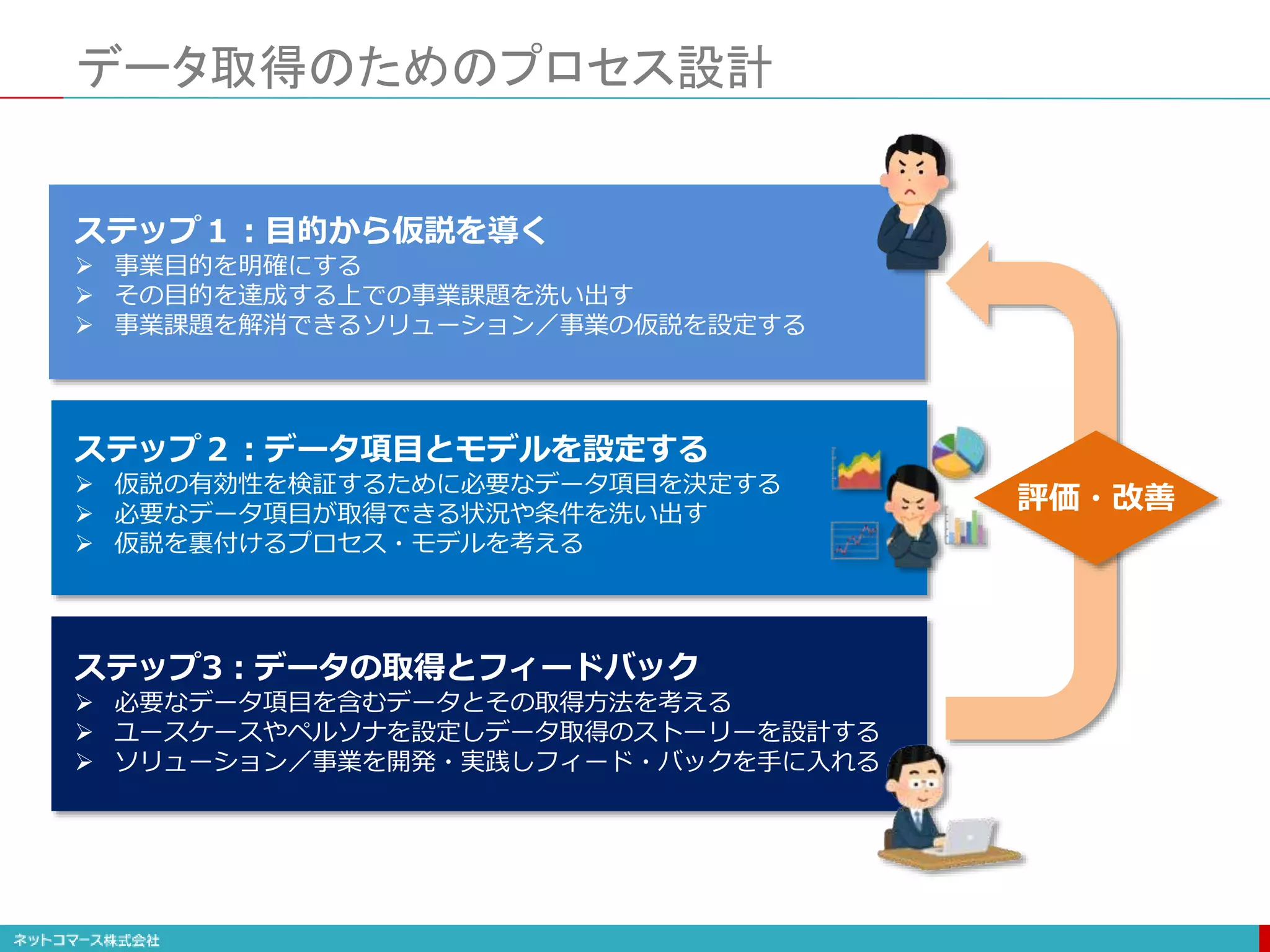 データ取得のためのプロセス設計
ステップ１：目的から仮説を導く
 事業目的を明確にする
 その目的を達成する上での事業課題を洗い出す
 事業課題を解消できるソリューション／事業の仮説を設定する
ステップ２：データ項目とモデルを設定する
 仮説の有効性を検証するために必要なデータ項目を決定する
 必要なデータ項目が取得できる状況や条件を洗い出す
 仮説を裏付けるプロセス・モデルを考える
ステップ3：データの取得とフィードバック
 必要なデータ項目を含むデータとその取得方法を考える
 ユースケースやペルソナを設定しデータ取得のストーリーを設計する
 ソリューション／事業を開発・実践しフィード・バックを手に入れる
評価・改善
 