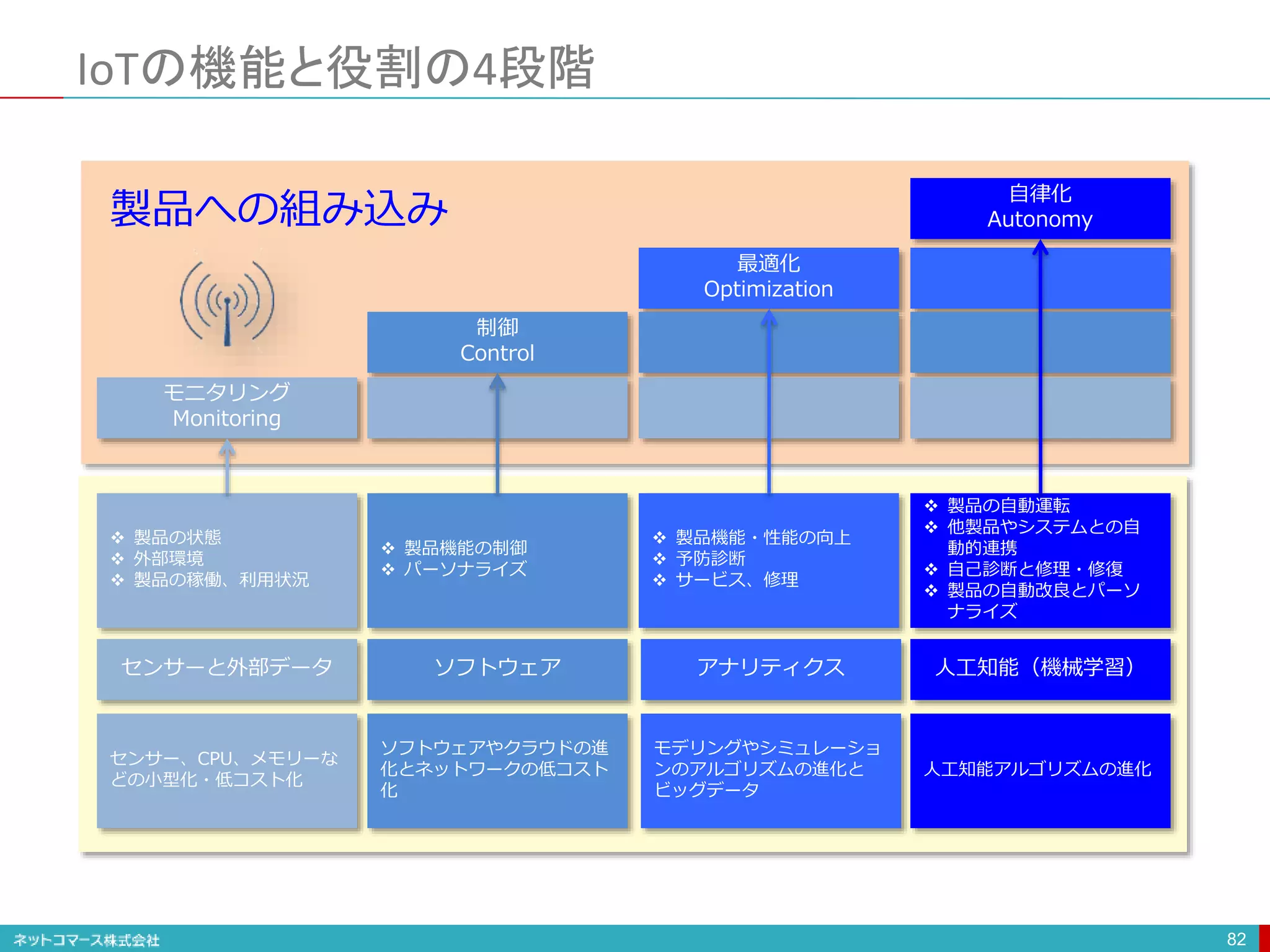 IoTの機能と役割の4段階
82
モニタリング
Monitoring
制御
Control
最適化
Optimization
自律化
Autonomy
センサーと外部データ ソフトウェア アナリティクス 人工知能（機械学習）
 製品の状態
 外部環境
 製品の稼働、利用状況
 製品機能の制御
 パーソナライズ
 製品機能・性能の向上
 予防診断
 サービス、修理
 製品の自動運転
 他製品やシステムとの自
動的連携
 自己診断と修理・修復
 製品の自動改良とパーソ
ナライズ
センサー、CPU、メモリーな
どの小型化・低コスト化
ソフトウェアやクラウドの進
化とネットワークの低コスト
化
モデリングやシミュレーショ
ンのアルゴリズムの進化と
ビッグデータ
人工知能アルゴリズムの進化
製品への組み込み
 