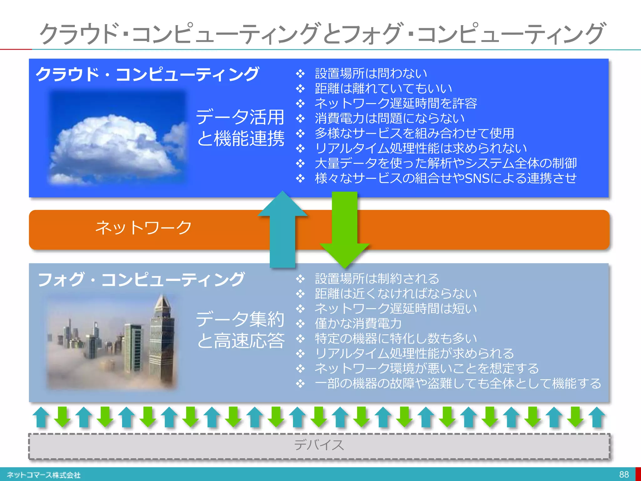 クラウド・コンピューティングとフォグ・コンピューティング
88
 設置場所は問わない
 距離は離れていてもいい
 ネットワーク遅延時間を許容
 消費電力は問題にならない
 多様なサービスを組み合わせて使用
 リアルタイム処理性能は求められない
 大量データを使った解析やシステム全体の制御
 様々なサービスの組合せやSNSによる連携させ
 設置場所は制約される
 距離は近くなければならない
 ネットワーク遅延時間は短い
 僅かな消費電力
 特定の機器に特化し数も多い
 リアルタイム処理性能が求められる
 ネットワーク環境が悪いことを想定する
 一部の機器の故障や盗難しても全体として機能する
データ活用
と機能連携
データ集約
と高速応答
クラウド・コンピューティング
フォグ・コンピューティング
ネットワーク
デバイス
 
