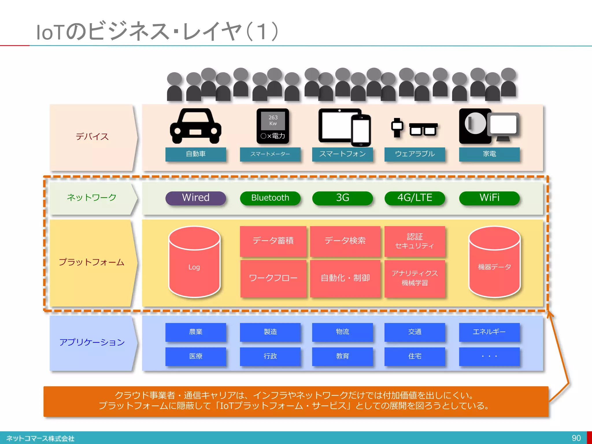 IoTのビジネス・レイヤ（１）
90
Log 機器データ
ワークフロー 自動化・制御
スマートフォン
自動車 ウェアラブル 家電
スマートメーター
物流
農業 交通 エネルギー
製造
教育
医療 住宅 ・・・
行政
アプリケーション
デバイス
3G
Wired 4G/LTE WiFi
Bluetooth
アナリティクス
機械学習
263
Kw
○×電力
データ蓄積 データ検索 認証
セキュリティ
プラットフォーム
クラウド事業者・通信キャリアは、インフラやネットワークだけでは付加価値を出しにくい。
プラットフォームに隠蔽して「IoTプラットフォーム・サービス」としての展開を図ろうとしている。
ネットワーク
 