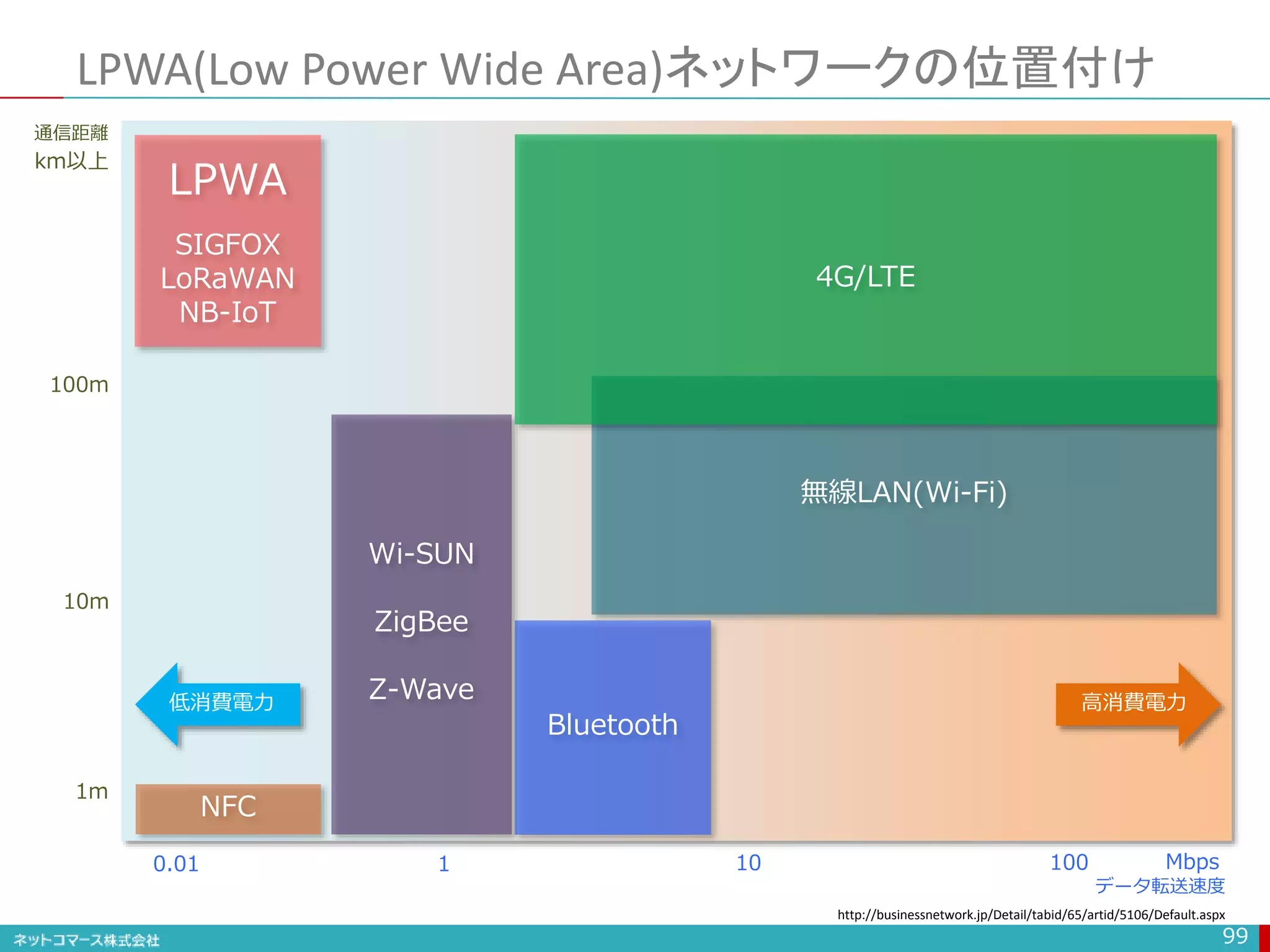 LPWA(Low Power Wide Area)ネットワークの位置付け
99
0.01 1 10 100 Mbps
km以上
100m
1m
10m
LPWA
SIGFOX
LoRaWAN
NB-IoT
無線LAN(Wi-Fi)
Bluetooth
Wi-SUN
ZigBee
Z-Wave
NFC
4G/LTE
高消費電力
低消費電力
データ転送速度
通信距離
http://businessnetwork.jp/Detail/tabid/65/artid/5106/Default.aspx
 