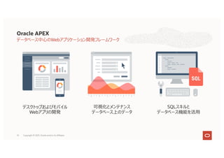 14
データベース中⼼のWebアプリケーション開発フレームワーク
Oracle APEX
デスクトップおよびモバイル
Webアプリの開発
可視化とメンテナンス
データベース上のデータ
SQLスキルと
データベース機能を活⽤
Copyright © 2021, Oracle and/or its affiliates
 