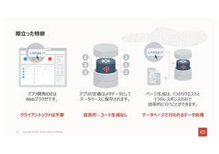15
際⽴った特徴
アプリ開発IDEは
Webブラウザです。
クライアントソフトは不要
アプリの定義はメタデータとして
データベースに保存されます。
宣⾔的 - コード⽣成なし
ページ⽣成は、1つのリクエストと
1つのレスポンスのみで
効率的に⾏うことができます。
データベースで⾏われるデータ処理
Copyright © 2021, Oracle and/or its affiliates
 