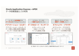 Copyright © 2021, Oracle and/or its affiliates
20
Oracle Application Express – APEX
データ収集基盤としての利⽤
*
!
WEB
/ /
注: 「他のデータベース」ネットワークを介して接続可能なOracleデータベース
 