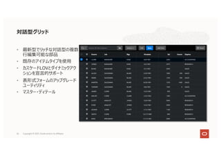 26
• 最新型でリッチな対話型の複数
⾏編集可能な部品
• 既存のアイテムタイプを使⽤
• カスケードLOVとダイナミックアク
ションを宣⾔的サポート
• 表形式フォームのアップグレード
ユーティリティ
• マスター・ディテール
対話型グリッド
Copyright © 2021, Oracle and/or its affiliates
 