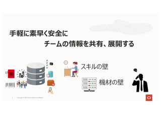 Copyright © 2021, Oracle and/or its affiliates
6
⼿軽に素早く安全に
チームの情報を共有、展開する
スキルの壁
機材の壁
 