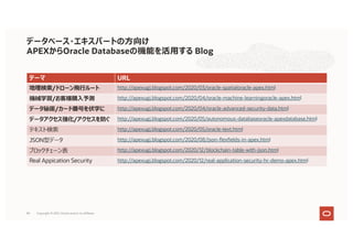 テーマ URL
地理検索/ドローン⾶⾏ルート http://apexugj.blogspot.com/2020/03/oracle-spatialoracle-apex.html
機械学習/お客様購⼊予測 http://apexugj.blogspot.com/2020/04/oracle-machine-learningoracle-apex.html
データ秘匿/カード番号を伏字に http://apexugj.blogspot.com/2020/04/oracle-advanced-security-data.html
データアクセス強化/アクセスを防ぐ http://apexugj.blogspot.com/2020/05/autonomous-databaseoracle-apexdatabase.html
テキスト検索 http://apexugj.blogspot.com/2020/05/oracle-text.html
JSON型データ http://apexugj.blogspot.com/2020/08/json-flexfields-in-apex.html
ブロックチェーン表 http://apexugj.blogspot.com/2020/12/blockchain-table-with-json.html
Real Appication Security http://apexugj.blogspot.com/2020/12/real-application-security-hr-demo-apex.html
データベース・エキスパートの⽅向け
APEXからOracle Databaseの機能を活⽤する Blog
Copyright © 2021, Oracle and/or its affiliates
84
 