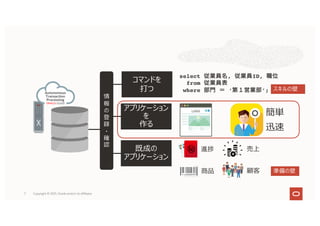 Copyright © 2021, Oracle and/or its affiliates
7
Autonomous
Transaction
Processing
情
報
の
登
録
・
確
認
コマンドを
打つ
アプリケーション
を
作る
既成の
アプリケーション
select , ID,
from
where ‘ ’; スキルの壁
準備の壁
簡単
迅速
進捗
商品
売上
顧客
 