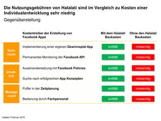 Die Nutzungsgebühren von Halalati sind im Vergleich zu Kosten einer
 Individualentwicklung sehr niedrig
 Gegenüberstellung

                    Kostentreiber der Erstellung von                Mit dem Halalati   Ohne den Halalati
                    Facebook Apps                                     Baukasten          Baukasten


                    Implementierung einer eigenen Gewinnspiel App       entfällt          notwendig
     Tech-
     nisch
                    Permanentes Monitoring der Facebook API             entfällt          notwendig


                    Auseinandersetzung mit Facebook Policies            entfällt          notwendig
    Inhalt-
      lich
                    Suche nach erfolgreichen App Konzepten              entfällt          notwendig


                    Puffer in der Zeitplanung                           entfällt          notwendig
   Manage
    -ment
                    Bedienung durch Fachpersonal                        entfällt          notwendig




halalati | Februar 2010
 