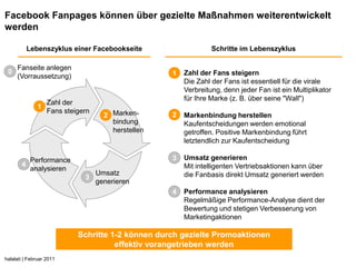 Facebook Fanpages können über gezielte Maßnahmen weiterentwickelt
werden

           Lebenszyklus einer Facebookseite                      Schritte im Lebenszyklus

     Fanseite anlegen
 0                                                  1   Zahl der Fans steigern
     (Vorraussetzung)
                                                        Die Zahl der Fans ist essentiell für die virale
                                                        Verbreitung, denn jeder Fan ist ein Multiplikator
                                                        für Ihre Marke (z. B. über seine "Wall")
                   Zahl der
               1
                   Fans steigern
                                     2 Marken-      2   Markenbindung herstellen
                                       bindung          Kaufentscheidungen werden emotional
                                       herstellen       getroffen. Positive Markenbindung führt
                                                        letztendlich zur Kaufentscheidung

            Performance                             3   Umsatz generieren
       4                                                Mit intelligenten Vertriebsaktionen kann über
            analysieren
                                   Umsatz               die Fanbasis direkt Umsatz generiert werden
                              3
                                   generieren
                                                    4   Performance analysieren
                                                        Regelmäßige Performance-Analyse dient der
                                                        Bewertung und stetigen Verbesserung von
                                                        Marketingaktionen

                            Schritte 1-2 können durch gezielte Promoaktionen
                                      effektiv vorangetrieben werden
halalati | Februar 2011
 