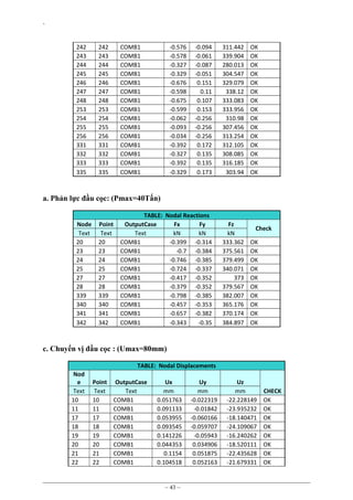 `
242
243
244
245
246
247
248
253
254
255
256
331
332
333
335

242
243
244
245
246
247
248
253
254
255
256
331
332
333
335

COMB1
COMB1
COMB1
COMB1
COMB1
COMB1
COMB1
COMB1
COMB1
COMB1
COMB1
COMB1
COMB1
COMB1
COMB1

-0.576
-0.578
-0.327
-0.329
-0.676
-0.598
-0.675
-0.599
-0.062
-0.093
-0.034
-0.392
-0.327
-0.392
-0.329

-0.094
-0.061
-0.087
-0.051
0.151
0.11
0.107
0.153
-0.256
-0.256
-0.256
0.172
0.135
0.135
0.173

311.442
339.904
280.013
304.547
329.079
338.12
333.083
333.956
310.98
307.456
313.254
312.105
308.085
316.185
303.94

TABLE: Nodal Reactions
OutputCase
Fx
Fy
Text
kN
kN
COMB1
-0.399 -0.314
COMB1
-0.7 -0.384
COMB1
-0.746 -0.385
COMB1
-0.724 -0.337
COMB1
-0.417 -0.352
COMB1
-0.379 -0.352
COMB1
-0.798 -0.385
COMB1
-0.457 -0.353
COMB1
-0.657 -0.382
COMB1
-0.343
-0.35

Fz
kN
333.362
375.561
379.499
340.071
373
379.567
382.007
365.176
370.174
384.897

OK
OK
OK
OK
OK
OK
OK
OK
OK
OK
OK
OK
OK
OK
OK

a. Phản lực đầu cọc: (Pmax=40Tấn)
Node
Text
20
23
24
25
27
28
339
340
341
342

Point
Text
20
23
24
25
27
28
339
340
341
342

Check
OK
OK
OK
OK
OK
OK
OK
OK
OK
OK

c. Chuyển vị đầu cọc : (Umax=80mm)
TABLE: Nodal Displacements
Nod
e
Text
10
11
17
18
19
20
21
22

Point
Text
10
11
17
18
19
20
21
22

OutputCase
Text
COMB1
COMB1
COMB1
COMB1
COMB1
COMB1
COMB1
COMB1

Ux
mm
0.051763
0.091133
0.053955
0.093545
0.141226
0.044353
0.1154
0.104518

~ 43 ~

Uy
mm
-0.022319
-0.01842
-0.060166
-0.059707
-0.05943
0.034906
0.051875
0.052163

Uz
mm
-22.228149
-23.935232
-18.140471
-24.109067
-16.240262
-18.520111
-22.435628
-21.679331

CHECK
OK
OK
OK
OK
OK
OK
OK
OK

 