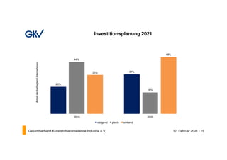 Gesamtverband Kunststoffverarbeitende Industrie e.V. 17. Februar 2021 I 15
23%
34%
44%
18%
33%
48%
2019 2020
steigend glei...