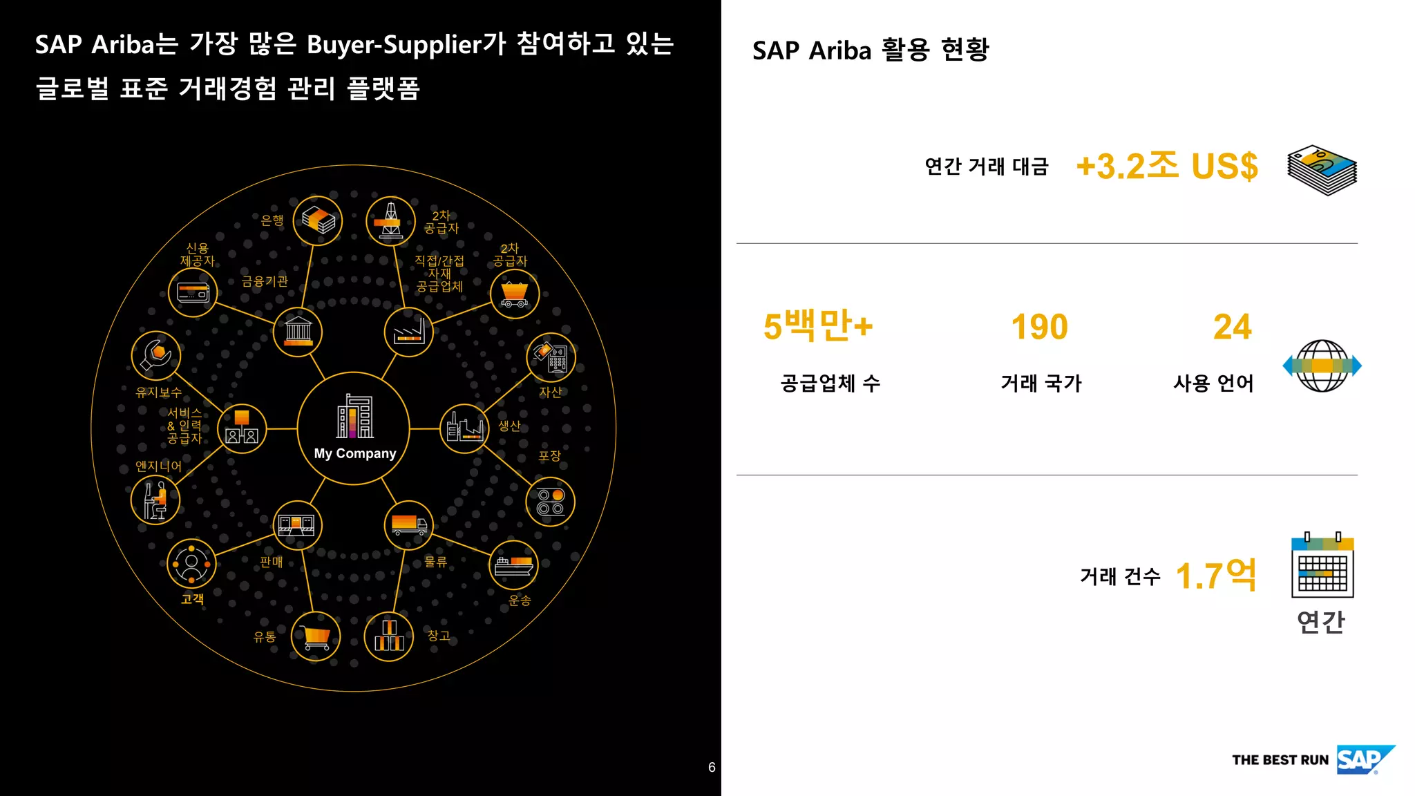 SAP Ariba 솔루션 소개 Overview | PDF