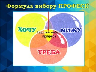 9
Вдалий вибір
професії
 