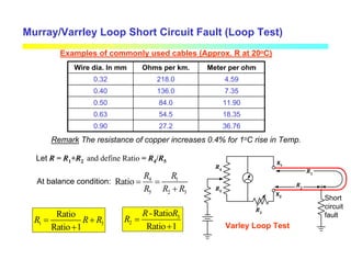 X1
X2
R1
R2
R3
R5
R4
Short
circuit
fault
Varley Loop Test
Let R = R1+R2 and define Ratio = R4/R5
At balance condition: 4 1
5 2 3
Ratio
R R
R R R
= =
+
1 3
Ratio
Ratio 1
R R R
= +
+
3
2
-Ratio
Ratio 1
R R
R =
+
Murray/Varrley Loop Short Circuit Fault (Loop Test)
36.76
27.2
0.90
18.35
54.5
0.63
11.90
84.0
0.50
7.35
136.0
0.40
4.59
218.0
0.32
Meter per ohm
Ohms per km.
Wire dia. In mm
Examples of commonly used cables (Approx. R at 20oC)
Remark The resistance of copper increases 0.4% for 1oC rise in Temp.
 