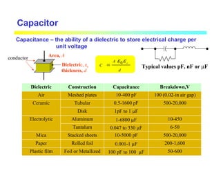 Capacitor
Capacitance – the ability of a dielectric to store electrical charge per
unit voltage
Dielectric, εr
conductor
50-600
100 pF to 100 µF
Foil or Metallized
Plastic film
200-1,600
0.001-1 µF
Rolled foil
Paper
500-20,000
10-5000 pF
Stacked sheets
Mica
6-50
0.047 to 330 µF
Tantalum
10-450
1-6800 µF
Aluminum
Electrolytic
1pF to 1 µF
Disk
500-20,000
0.5-1600 pF
Tubular
Ceramic
100 (0.02-in air gap)
10-400 pF
Meshed plates
Air
Breakdown,V
Capacitance
Construction
Dielectric
d
A
C r
ε
ε0
=
Area, A
thickness, d
Typical values pF, nF or µF
 