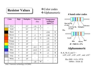 Resistor Values
Resistor Values ¬Color codes
¬Alphanumeric
M
±20
-
-
-
-
109
9
White
A
±1
-
-
108
8
Gray
B
±5
B
±0.1
107
7
Violet
C
±10
C
±0.25
106
6
Blue
E
±20
D
±0.5
105
5
Green
F
±25
-
104
4
Yellow
D
±15
-
-
103
3
Orange
G
±50
G
±2
102
2
Red
H
±100
F
±1
101
1
Brown
K
±250
-
-
100
0
Black
J
±5
10-1
Gold
-
-
K
±10
10-2
-
Silver
Temperature
coefficient
(ppm/°C)
Tolerance
(%)
Multiplier
Digit
Color
Most sig. fig.
of value
Least sig. fig.
of value
Multiplier
Tolerance
Red
Green
Blue Brown
Ex.
R = 560 Ω ± 2%
R, K, M, G, and T =
x100, x103 , x106 , x109 , and x1012
Ex. 6M8 = 6.8 x 106 Ω
59Ρ04 = 59.04 Ω
4 band color codes
Alphanumeric
Data: Transistor technology (10/2000)
 