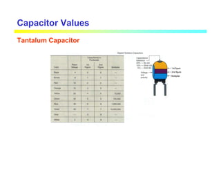 Capacitor Values
Tantalum Capacitor
 