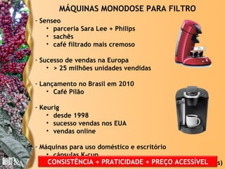MÁQUINAS MONODOSE PARA FILTRO
- Senseo
    • parceria Sara Lee + Philips
    • sachês
    • café filtrado mais cremoso

- Sucesso de vendas na Europa
    • > 25 milhões unidades vendidas

- Lançamento no Brasil em 2010
    • Café Pilão

- Keurig
    • desde 1998
    • sucesso vendas nos EUA
    • vendas online

- Máquinas para uso doméstico e escritório
    • cápsulas K-cup
    •CONSISTÊNCIA + PRATICIDADE chocolate ACESSÍVEL P&A
      200 variedades de café, chá, + PREÇO (várias Copyright
                                                 © marcas)
 