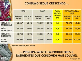 CONSUMO SEGUE CRESCENDO...

                        2000                  2010                TAXA     ESTIMATIVA P&A
                                                                 CRESCI-        2020
                                                                 MENTO                 PARTICIP
                 MILHARES   PARTICIP.   MILHARES     PARTICIP.             MILHARES
                  SACAS        (%)       SACAS         (%)         (%)      SACAS        . (%)


MERCADOS           63.367       60,1%       70.837     52,9%      1,1        75.075      45,5%
TRADICIONAIS

PAÍSES             26.385       25,0%       40.280     30,1%      4,3        58.245      35,3%
PRODUTORES

MERCADOS           15.750       14,9%       22.883     17,1%      3,8        31.515      19,1%
EMERGENTES

TOTAL             105.502      100,0%      134.000   100,0%       2,4       165.000    100,0%
MUNDO

               Fontes: CeCafé, OIC e P&A


                    ...PRINCIPALMENTE EM PRODUTORES E
                  EMERGENTES QUE CONSOMEM MAIS SOLÚVEL
                                                                                  © Copyright P&A
 