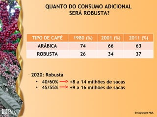 QUANTO DO CONSUMO ADICIONAL
              SERÁ ROBUSTA?



 TIPO DE CAFÉ      1980 (%)    2001 (%)      2011 (%)
    ARÁBICA           74          66           63
   ROBUSTA            26          34           37



– 2020: Robusta
    • 40/60%      +8 a 14 milhões de sacas
    • 45/55%      +9 a 16 milhões de sacas




                                               © Copyright P&A
 