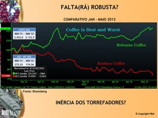 FALTA(RÁ) ROBUSTA?

                              COMPARATIVO JAN – MAIO 2012

   LIFFE US$
MAI 11     MAI 12
2.553,0 2.122,5




  ICE – NY US$
MAI 11     MAI 12
275,33    174,56




         Fonte: Bloomberg



                            INÉRCIA DOS TORREFADORES?

                                                            © Copyright P&A
 