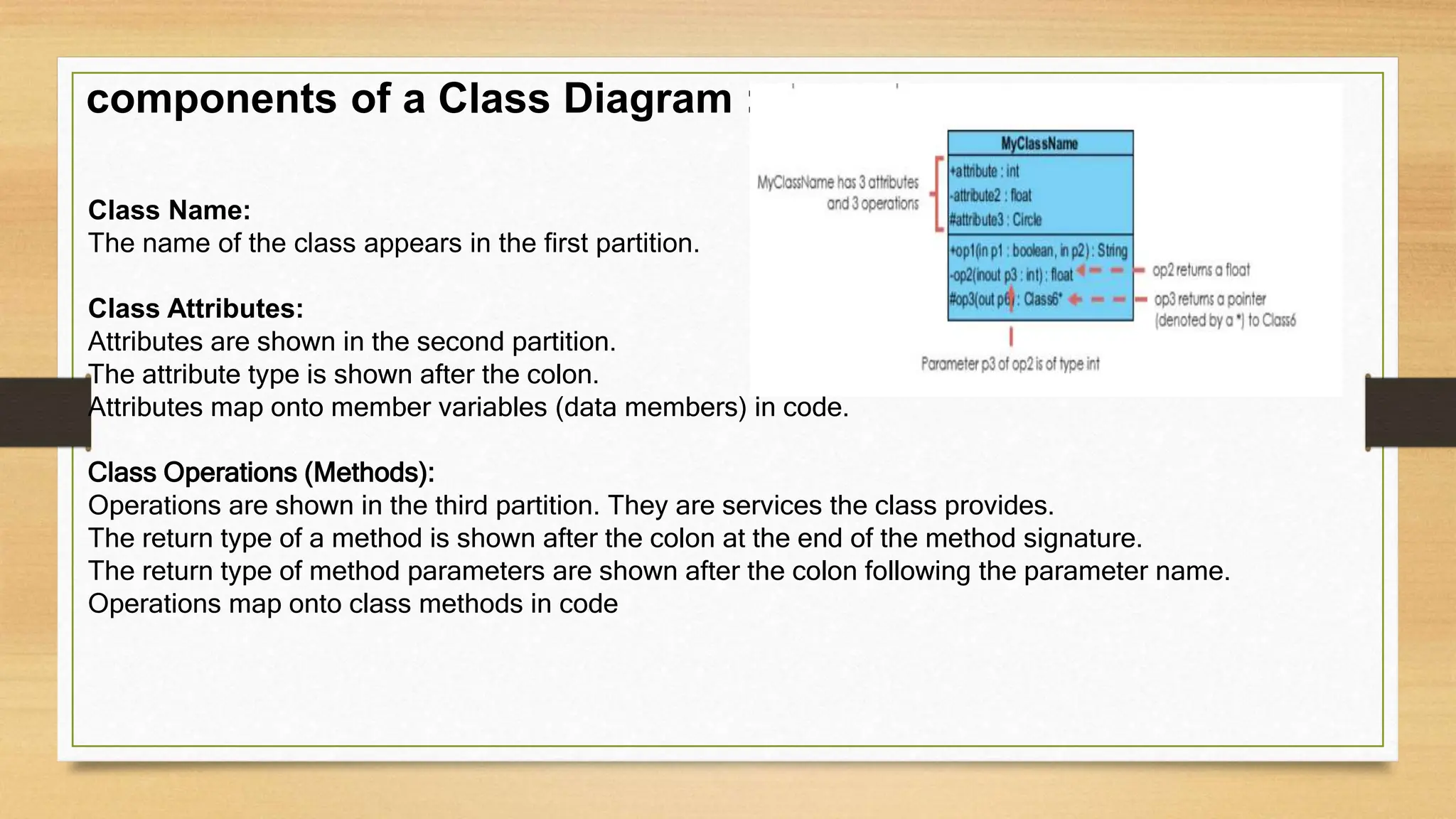 components of a Class Diagram :-
Class Name:
The name of the class appears in the first partition.
Class Attributes:
Attributes are shown in the second partition.
The attribute type is shown after the colon.
Attributes map onto member variables (data members) in code.
Class Operations (Methods):
Operations are shown in the third partition. They are services the class provides.
The return type of a method is shown after the colon at the end of the method signature.
The return type of method parameters are shown after the colon following the parameter name.
Operations map onto class methods in code
 