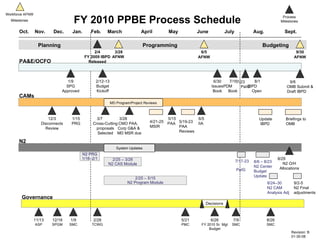 FY 2010 PPBE Process Schedule Feb. March April May June July Aug. Sept. Planning Programming Budgeting Jan. Nov. Oct. Dec. MD Program/Project Reviews 4/21-25 MSIR 5/19-23 PAA Reviews Update  IBPD Briefings to OMB N2 PRG 1/16–2/1 2/25 – 3/28 N2 CAS Module 2/25 – 5/15 N2 Program Module 9/2-5 N2 Final adjustments 8/24–30   N2 CAM Analysis Adj 8/6 – 8/23 N2 Center Budget Update 7/17-23  PaIG Revision: B 01-30-08 System Updates Governance Process Milestones PA&E/OCFO CAMs 1/9 SPG Approved 2/12-13 Budget Kickoff 1/15 PRG 5/15 PAA  6/5 IIA  6/30 Issues  Book    Decisions 7/23  PaIG 11/13 ASP 12/3 Disconnects Review 12/18 SPGM 3/28  CMO PAA,  Corp G&A &  MD MSR due 3/7  Cross-Cutting proposals Selected 1/9 SMC 7/16 PDM  Book    7/9 SMC 8/26 SMC 8/1 IBPD  Open    9/8  OMB Submit & Draft IBPD  6/26 FY 2010 Sr. Mgt Budget 2/4 FY 2009 IBPD   Released N2  8/29  N2 O/H Allocations 5/21 PMC 2/28 TCWG 3/28 AFNW  6/5 AFNW 9/30 AFNW Workforce AFNW  Milestones  