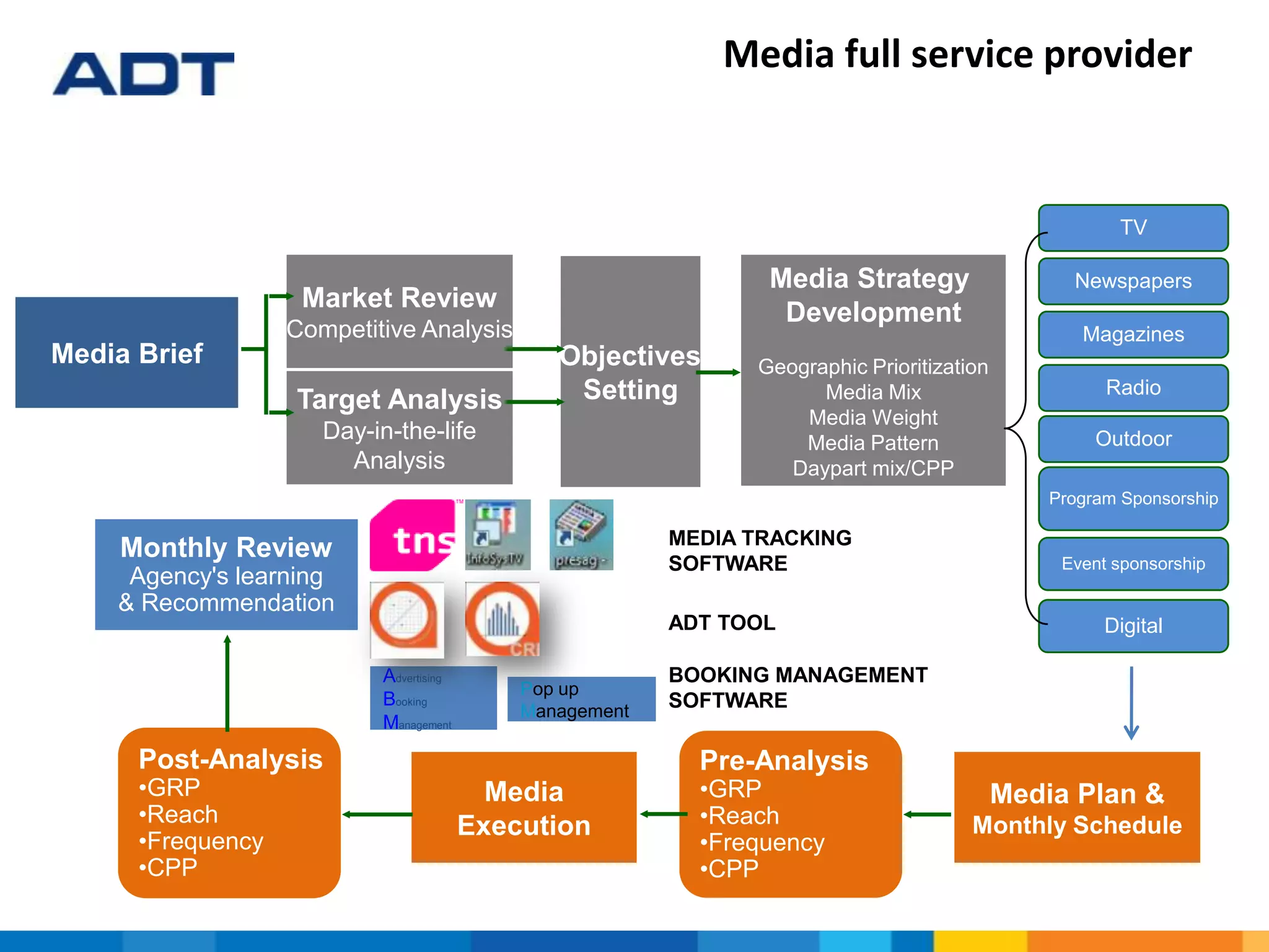 Media full service provider
Objectives
Setting
 Daily Updates on
 Daily Category News
 Program Ratings
 Industry Regulations
 Advertising rate card
 New TV programs and structure
 Emerging media vehicles
Monthly Review
Agency's learning
& Recommendation
Pre-Analysis
•GRP
•Reach
•Frequency
•CPP
Post-Analysis
•GRP
•Reach
•Frequency
•CPP
Media Brief
Market Review
Competitive Analysis
Target Analysis
Day-in-the-life
Analysis
Media Strategy
Development
Geographic Prioritization
Media Mix
Media Weight
Media Pattern
Daypart mix/CPP
Media Plan &
Monthly Schedule
Media
Execution
Newspapers
Digital
TV
Outdoor
Radio
Program Sponsorship
Magazines
Event sponsorship
MEDIA TRACKING
SOFTWARE
Advertising
Booking
Management
BOOKING MANAGEMENT
SOFTWARE
Pop up
Management
ADT TOOL
 