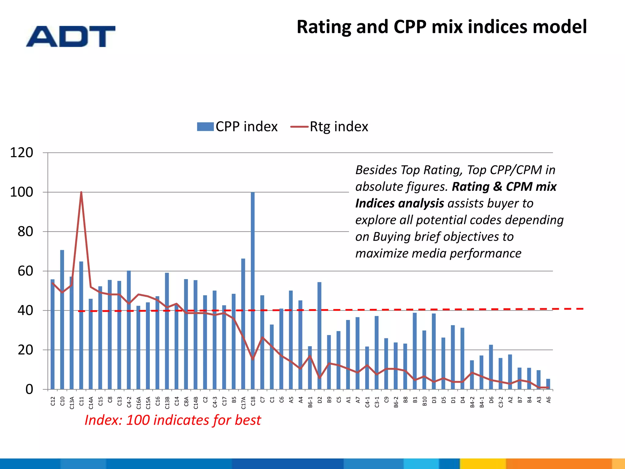 Rating and CPP mix indices model
0
20
40
60
80
100
120
C12
C10
C13A
C11
C14A
C15
C8
C13
C4-2
C16A
C15A
C16
C13B
C14
C8A
C14B
C2
C4-3
C17
B5
C17A
C18
C7
C1
C6
A5
A4
B6-1
D2
B9
C5
A1
A7
C4-1
C3-1
C9
B6-2
B8
B1
B10
D3
D5
D1
D4
B4-2
B4-1
D6
C3-2
A2
B7
B4
A3
A6
CPP index Rtg index
Index: 100 indicates for best
Besides Top Rating, Top CPP/CPM in
absolute figures. Rating & CPM mix
Indices analysis assists buyer to
explore all potential codes depending
on Buying brief objectives to
maximize media performance
 