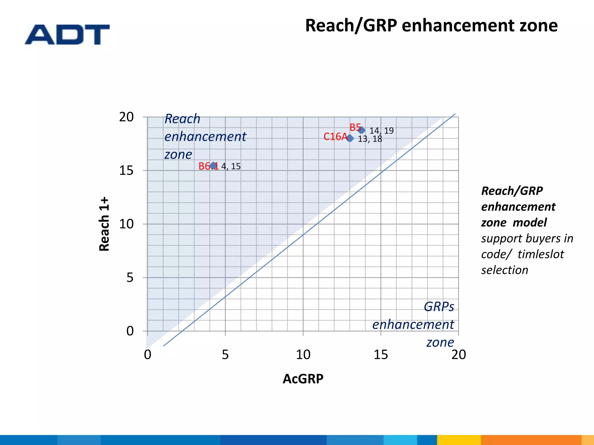 Reach/GRP enhancement zone
14, 19
4, 15
13, 18
0
5
10
15
20
0 5 10 15 20
Reach1+
AcGRP
B6.1
B5
Reach
enhancement
zone
C16A
GRPs
enhancement
zone
Reach/GRP
enhancement
zone model
support buyers in
code/ timleslot
selection
 