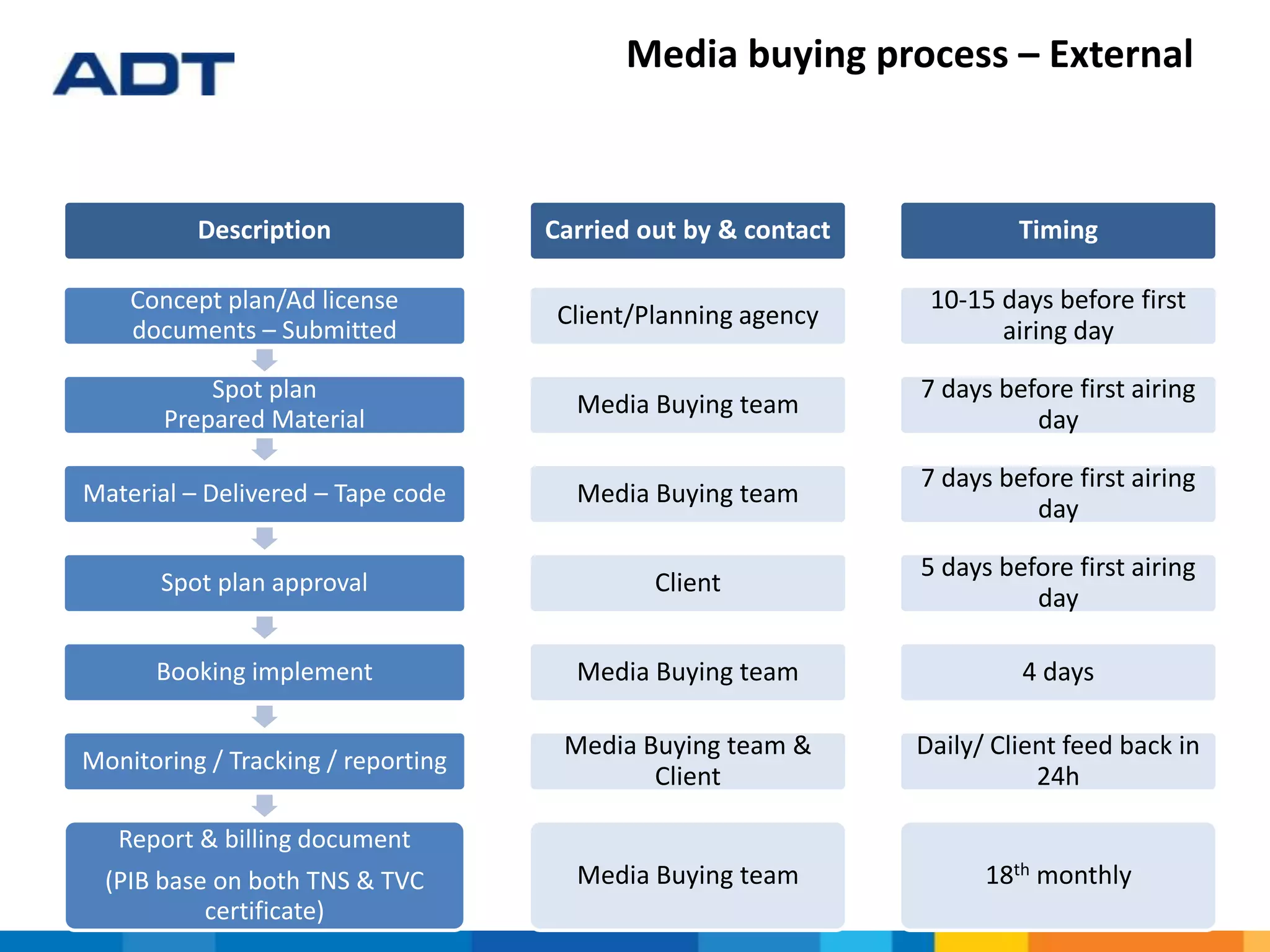 Media buying process – External
Concept plan/Ad license
documents – Submitted
Spot plan
Prepared Material
Material – Delivered – Tape code
Spot plan approval
Booking implement
Monitoring / Tracking / reporting
Report & billing document
(PIB base on both TNS & TVC
certificate)
Client/Planning agency
Media Buying team
Media Buying team
Client
Media Buying team
Media Buying team &
Client
Media Buying team
10-15 days before first
airing day
7 days before first airing
day
7 days before first airing
day
5 days before first airing
day
4 days
Daily/ Client feed back in
24h
18th monthly
Description Carried out by & contact Timing
 