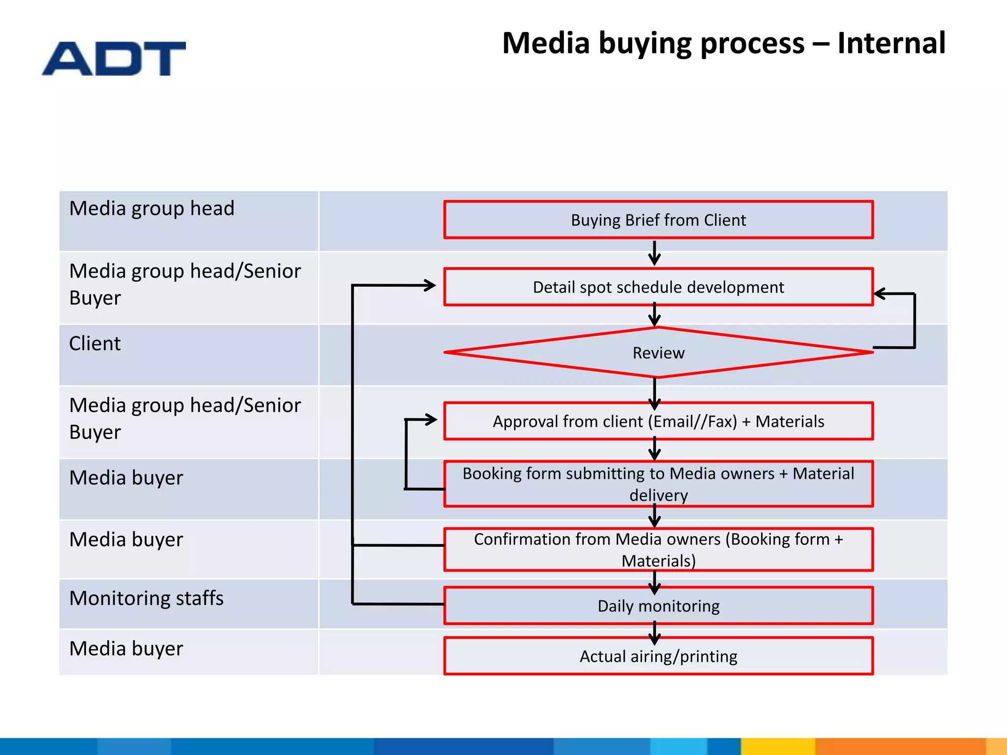 Media buying process – Internal
Media group head
Media group head/Senior
Buyer
Client
Media group head/Senior
Buyer
Media buyer
Media buyer
Monitoring staffs
Media buyer
Buying Brief from Client
Detail spot schedule development
Review
Approval from client (Email//Fax) + Materials
Booking form submitting to Media owners + Material
delivery
Confirmation from Media owners (Booking form +
Materials)
Daily monitoring
Actual airing/printing
 