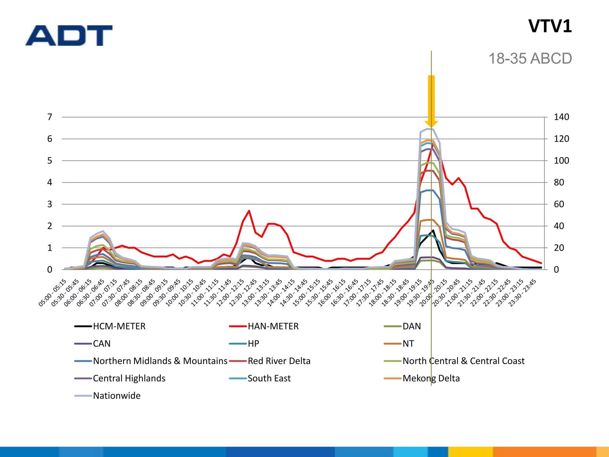 VTV1
0
20
40
60
80
100
120
140
0
1
2
3
4
5
6
7
HCM-METER HAN-METER DAN
CAN HP NT
Northern Midlands & Mountains Red River Delta North Central & Central Coast
Central Highlands South East Mekong Delta
Nationwide
18-35 ABCD
 