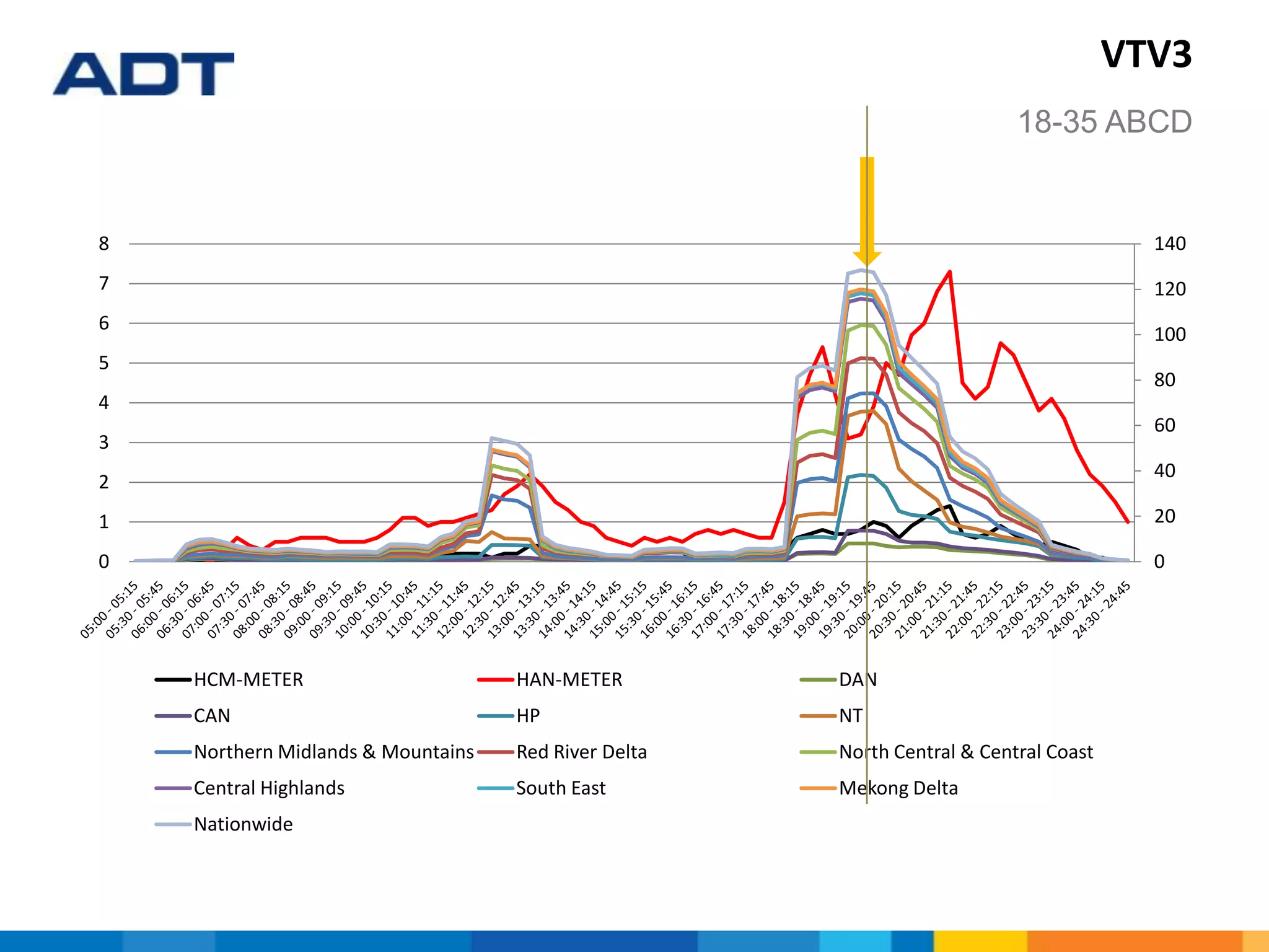 VTV3
0
20
40
60
80
100
120
140
0
1
2
3
4
5
6
7
8
HCM-METER HAN-METER DAN
CAN HP NT
Northern Midlands & Mountains Red River Delta North Central & Central Coast
Central Highlands South East Mekong Delta
Nationwide
18-35 ABCD
 