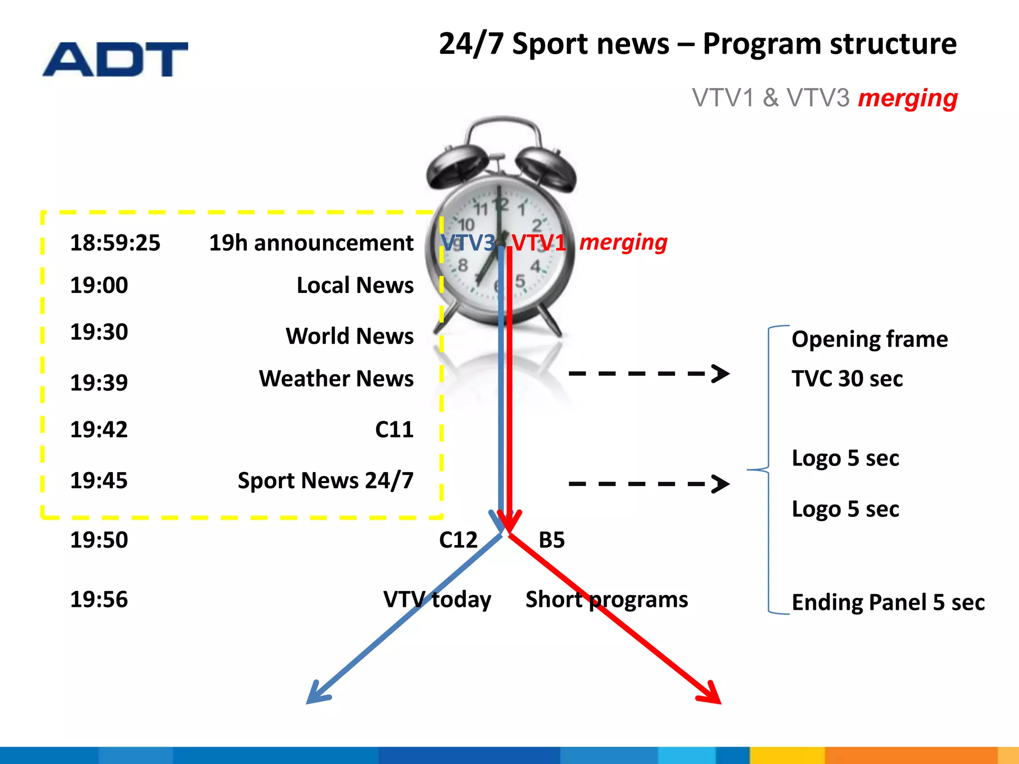 24/7 Sport news – Program structure
VTV1 & VTV3 merging
19:00
19:39
19:42
19:45
Local News
Weather News
C11
Sport News 24/7
19:30 World News
19:50 C12 B5
VTV today Short programs19:56
VTV3 VTV1
Opening frame
TVC 30 sec
Logo 5 sec
Logo 5 sec
Ending Panel 5 sec
18:59:25 19h announcement merging
 