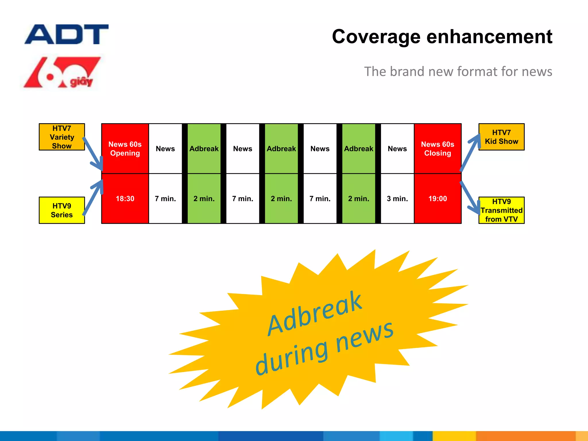 Coverage enhancement
The brand new format for news
HTV7
Variety
Show News 60s
Opening
News Adbreak News Adbreak News Adbreak News
News 60s
Closing
HTV7
Kid Show
18:30 7 min. 2 min. 7 min. 2 min. 7 min. 2 min. 3 min. 19:00
HTV9
Series
HTV9
Transmitted
from VTV
 