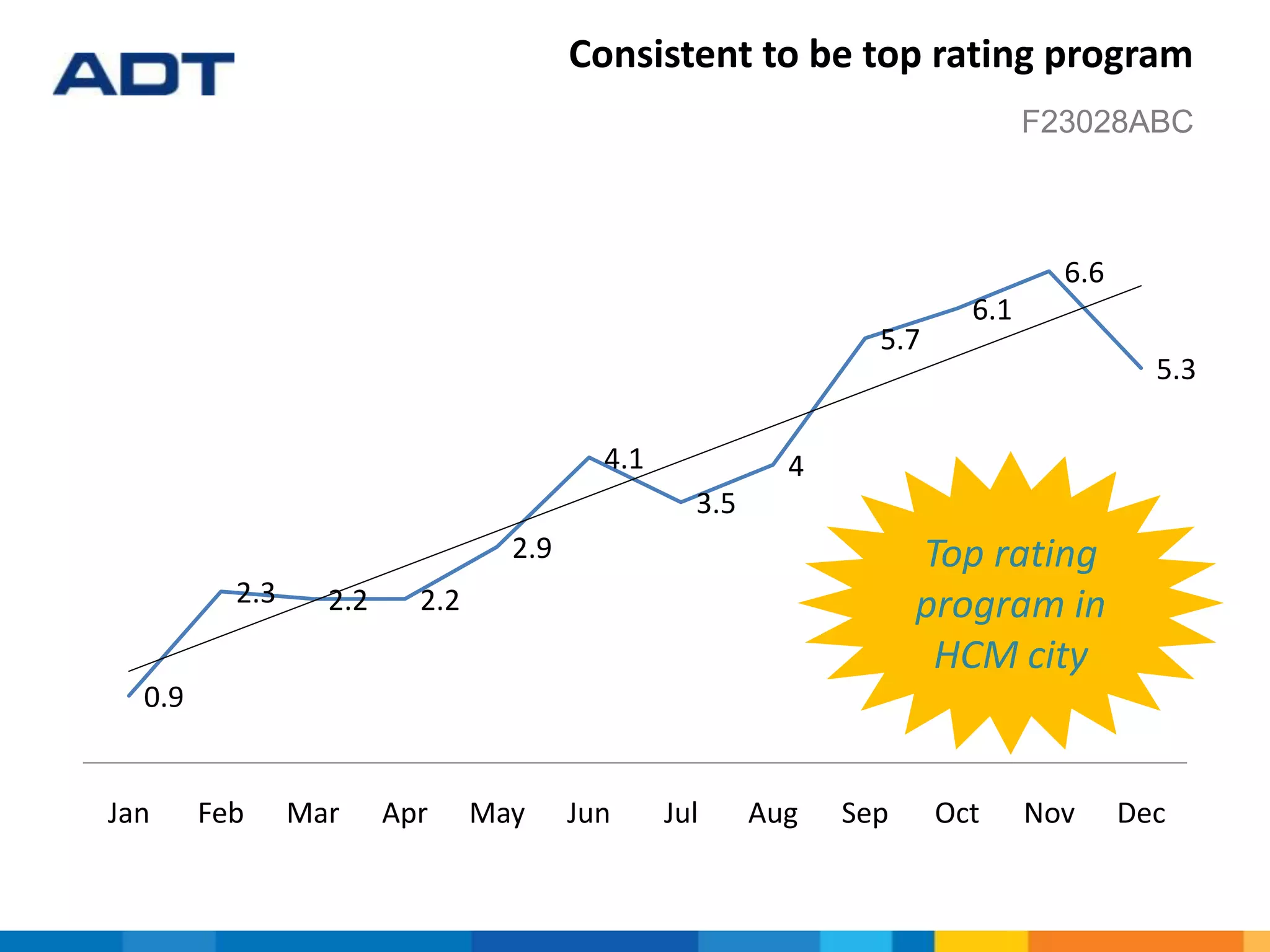 Consistent to be top rating program
0.9
2.3 2.2 2.2
2.9
4.1
3.5
4
5.7
6.1
6.6
5.3
Jan Feb Mar Apr May Jun Jul Aug Sep Oct Nov Dec
F23028ABC
Top rating
program in
HCM city
 