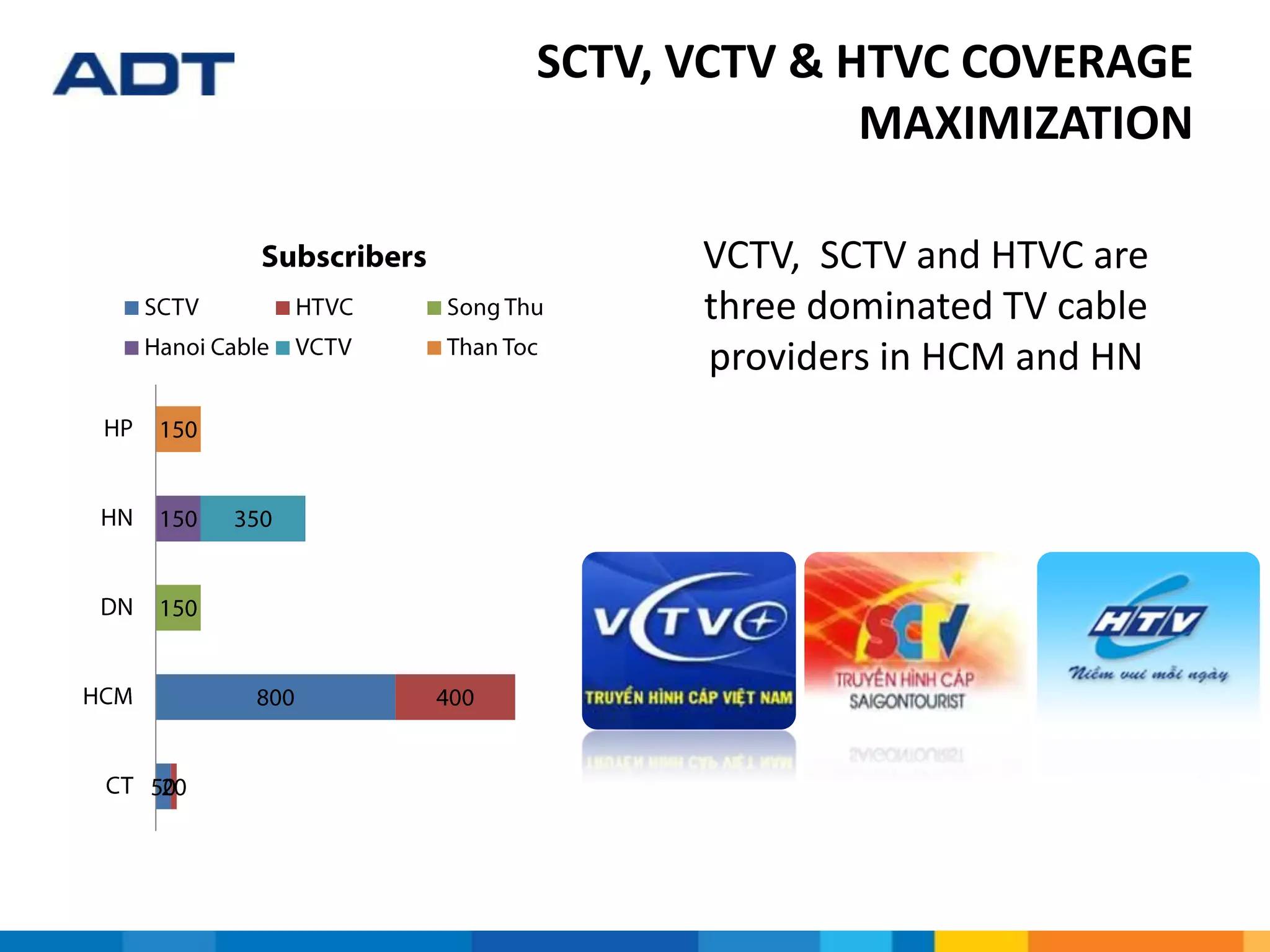 VCTV, SCTV and HTVC are
three dominated TV cable
providers in HCM and HN
SCTV, VCTV & HTVC COVERAGE
MAXIMIZATION
 