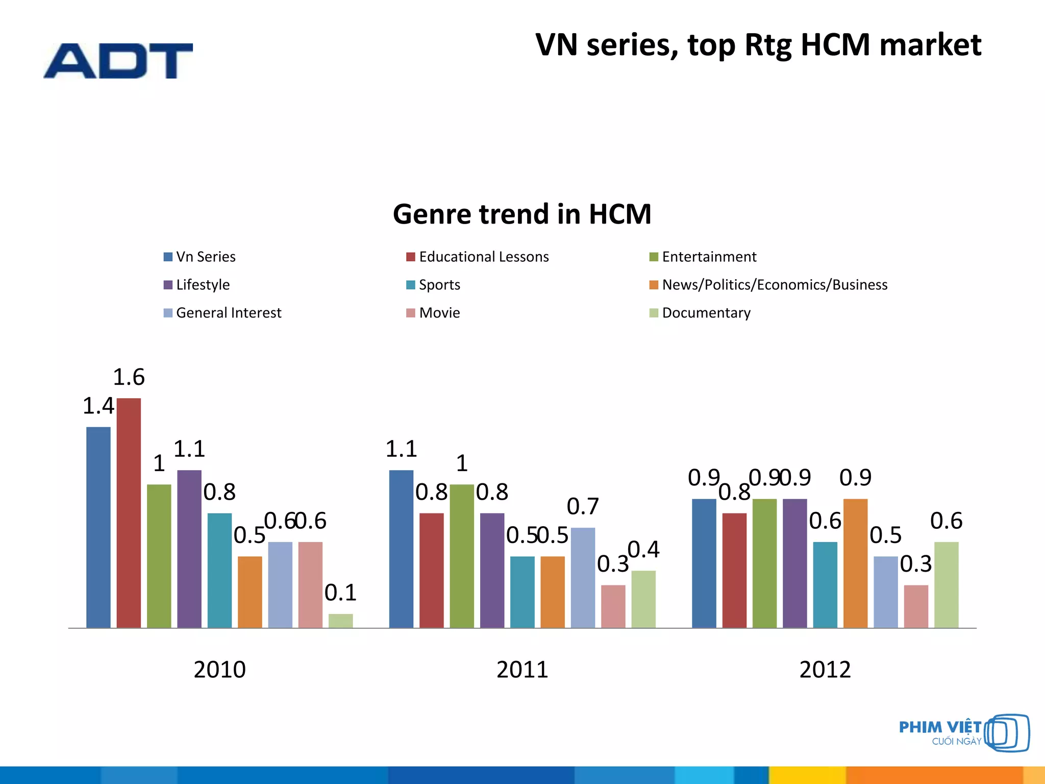 VN series, top Rtg HCM market
1.4
1.1
0.9
1.6
0.8 0.8
1 1
0.9
1.1
0.8
0.9
0.8
0.5
0.6
0.5 0.5
0.9
0.6
0.7
0.5
0.6
0.3 0.3
0.1
0.4
0.6
2010 2011 2012
Genre trend in HCM
Vn Series Educational Lessons Entertainment
Lifestyle Sports News/Politics/Economics/Business
General Interest Movie Documentary
 