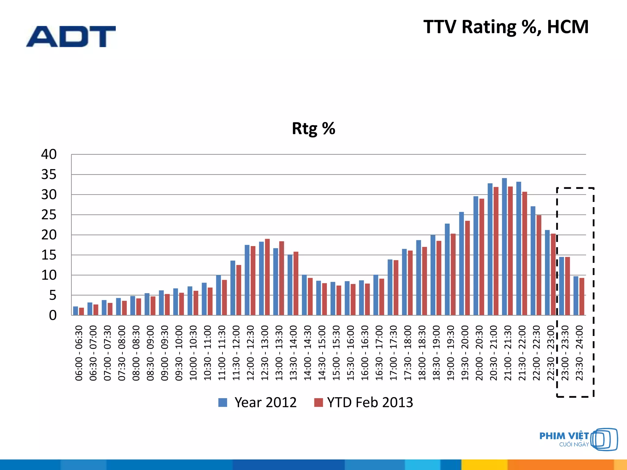 TTV Rating %, HCM
0
5
10
15
20
25
30
35
40
06:00-06:30
06:30-07:00
07:00-07:30
07:30-08:00
08:00-08:30
08:30-09:00
09:00-09:30
09:30-10:00
10:00-10:30
10:30-11:00
11:00-11:30
11:30-12:00
12:00-12:30
12:30-13:00
13:00-13:30
13:30-14:00
14:00-14:30
14:30-15:00
15:00-15:30
15:30-16:00
16:00-16:30
16:30-17:00
17:00-17:30
17:30-18:00
18:00-18:30
18:30-19:00
19:00-19:30
19:30-20:00
20:00-20:30
20:30-21:00
21:00-21:30
21:30-22:00
22:00-22:30
22:30-23:00
23:00-23:30
23:30-24:00
Rtg %
Year 2012 YTD Feb 2013
 