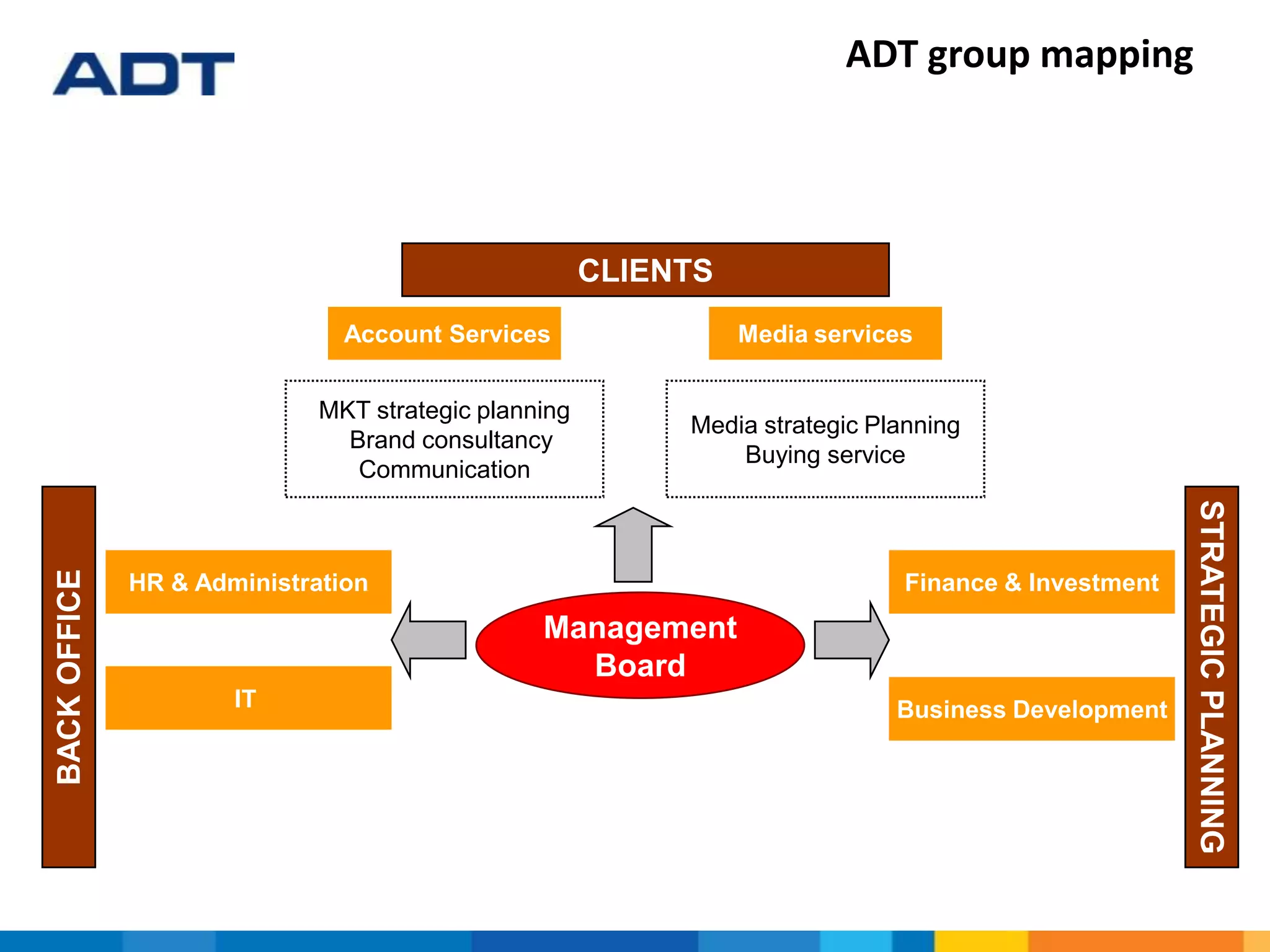 ADT group mapping
CLIENTS
Account Services Media services
Management
Board
Media strategic Planning
Buying service
MKT strategic planning
Brand consultancy
Communication
Business Development
BACKOFFICE
HR & Administration Finance & Investment
IT
STRATEGICPLANNING
 