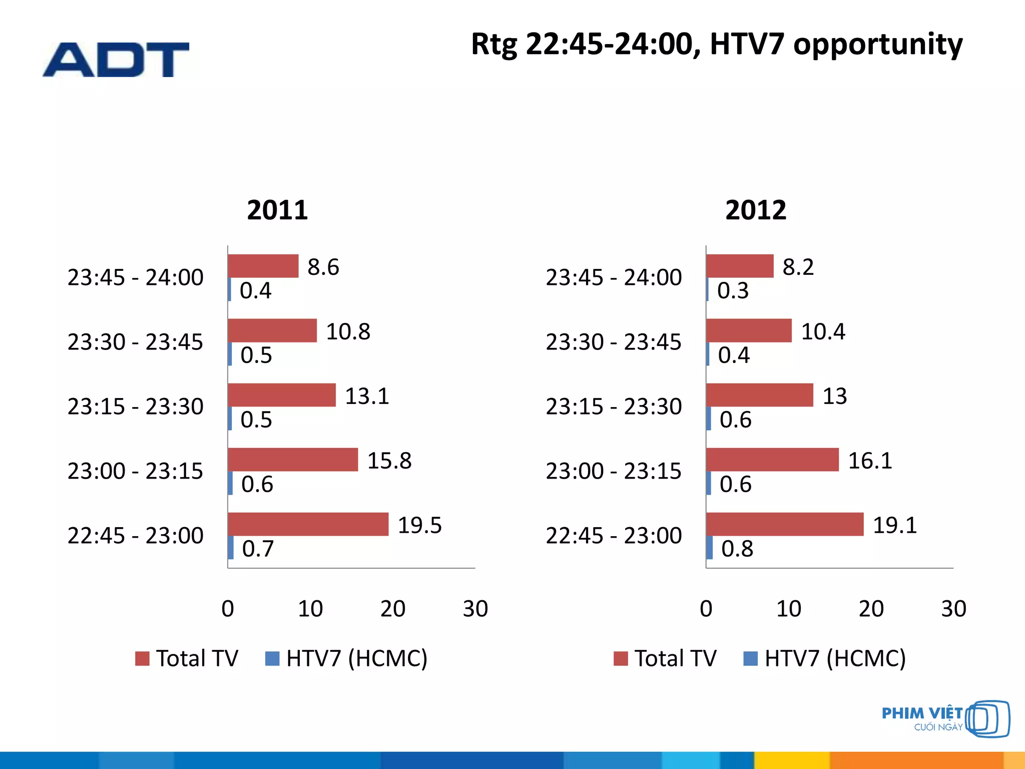 Rtg 22:45-24:00, HTV7 opportunity
0.7
0.6
0.5
0.5
0.4
19.5
15.8
13.1
10.8
8.6
0 10 20 30
22:45 - 23:00
23:00 - 23:15
23:15 - 23:30
23:30 - 23:45
23:45 - 24:00
2011
Total TV HTV7 (HCMC)
0.8
0.6
0.6
0.4
0.3
19.1
16.1
13
10.4
8.2
0 10 20 30
22:45 - 23:00
23:00 - 23:15
23:15 - 23:30
23:30 - 23:45
23:45 - 24:00
2012
Total TV HTV7 (HCMC)
 