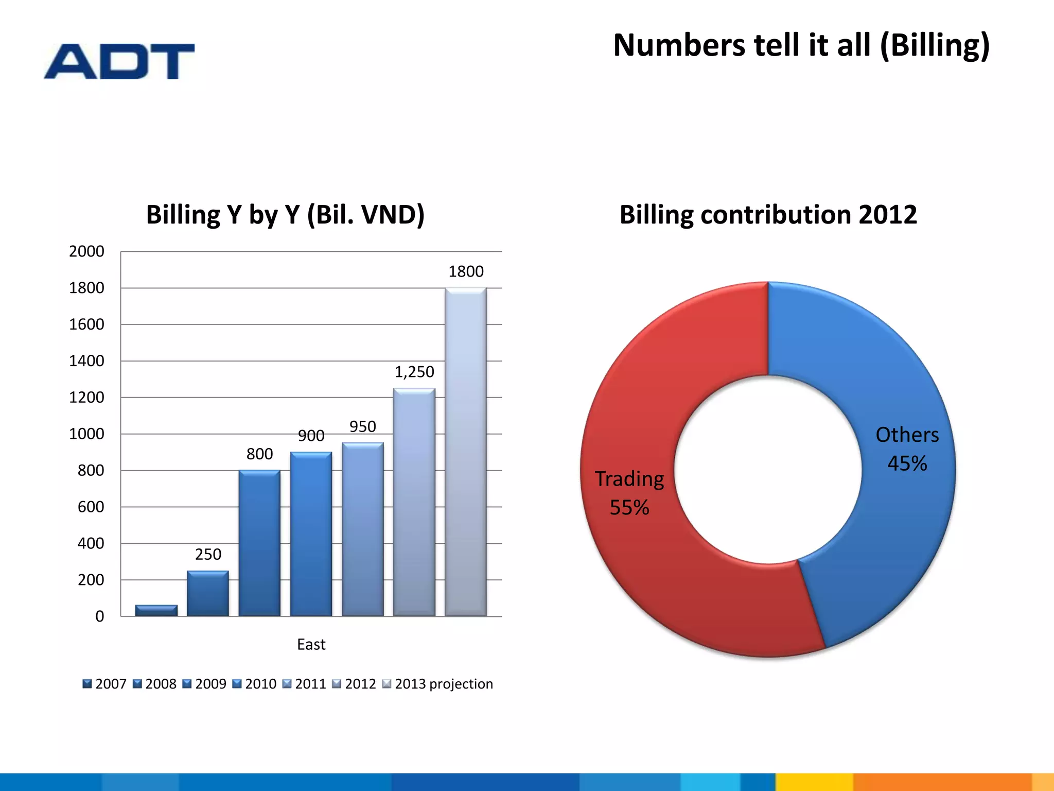 Numbers tell it all (Billing)
Others
45%
Trading
55%
Billing contribution 2012
250
800
900
950
1,250
1800
0
200
400
600
800
1000
1200
1400
1600
1800
2000
East
Billing Y by Y (Bil. VND)
2007 2008 2009 2010 2011 2012 2013 projection
 