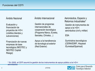 Funciones del CDTI Ámbito Nacional Evaluación y financiación de proyectos de I+D+i (créditos blandos y subvenciones) Financiación de nuevas empresas de base tecnológica (NEOTEC y NEOTEC Capital Riesgo) Ámbito Internacional Gestión de programas internacionales de cooperación tecnológica (Programa Marco, Eureka, Iberoeka, Chineka…) Apoyo a la transferencia de tecnología al exterior (Red Exterior) Aeronáutica, Espacio y Retornos Industriales* Gestión de instrumentos de apoyo a la I+D+i aeronáutica (civil y militar) ESA Suministros tecnológicos (CERN/ESRF, Hispasat /Eumetsat/Spainsat) * En 2005, el CDTI asumió la gestión de los instrumentos de apoyo público a la I+D+i aeronáutica 