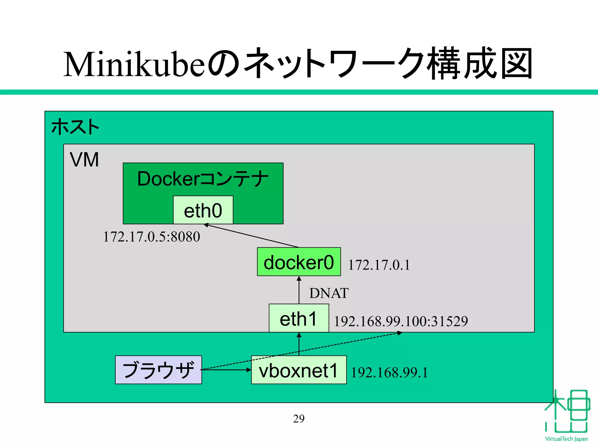 Minikubeのネットワーク構成図
29
ホスト
VM
vboxnet1
ブラウザ
docker0
Dockerコンテナ
eth0
eth1
192.168.99.1
192.168.99.100:31529
DNAT
172.17.0.1
172.17.0.5:8080
 