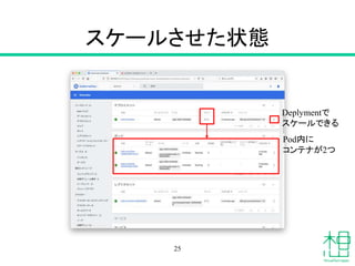 スケールさせた状態
25
Pod内に
コンテナが2つ
Deplymentで
スケールできる
 