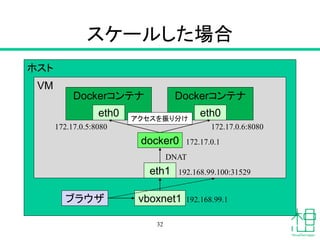 スケールした場合
32
ホスト
VM
vboxnet1
ブラウザ
docker0
Dockerコンテナ
eth0
Dockerコンテナ
eth0
eth1
192.168.99.1
192.168.99.100:31529
DNAT
172.17.0.1
172.17.0.6:8080
172.17.0.5:8080
アクセスを振り分け
 
