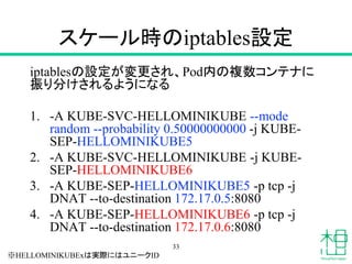 スケール時のiptables設定
iptablesの設定が変更され、Pod内の複数コンテナに
振り分けされるようになる
1. -A KUBE-SVC-HELLOMINIKUBE --mode
random --probability 0.50000000000 -j KUBE-
SEP-HELLOMINIKUBE5
2. -A KUBE-SVC-HELLOMINIKUBE -j KUBE-
SEP-HELLOMINIKUBE6
3. -A KUBE-SEP-HELLOMINIKUBE5 -p tcp -j
DNAT --to-destination 172.17.0.5:8080
4. -A KUBE-SEP-HELLOMINIKUBE6 -p tcp -j
DNAT --to-destination 172.17.0.6:8080
33
※HELLOMINIKUBExは実際にはユニークID
 